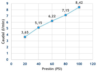 Presión Ideal de Grifos